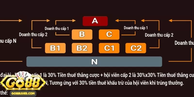 Nhiệm vụ cần thực hiện khi trở thành đại lý Go88